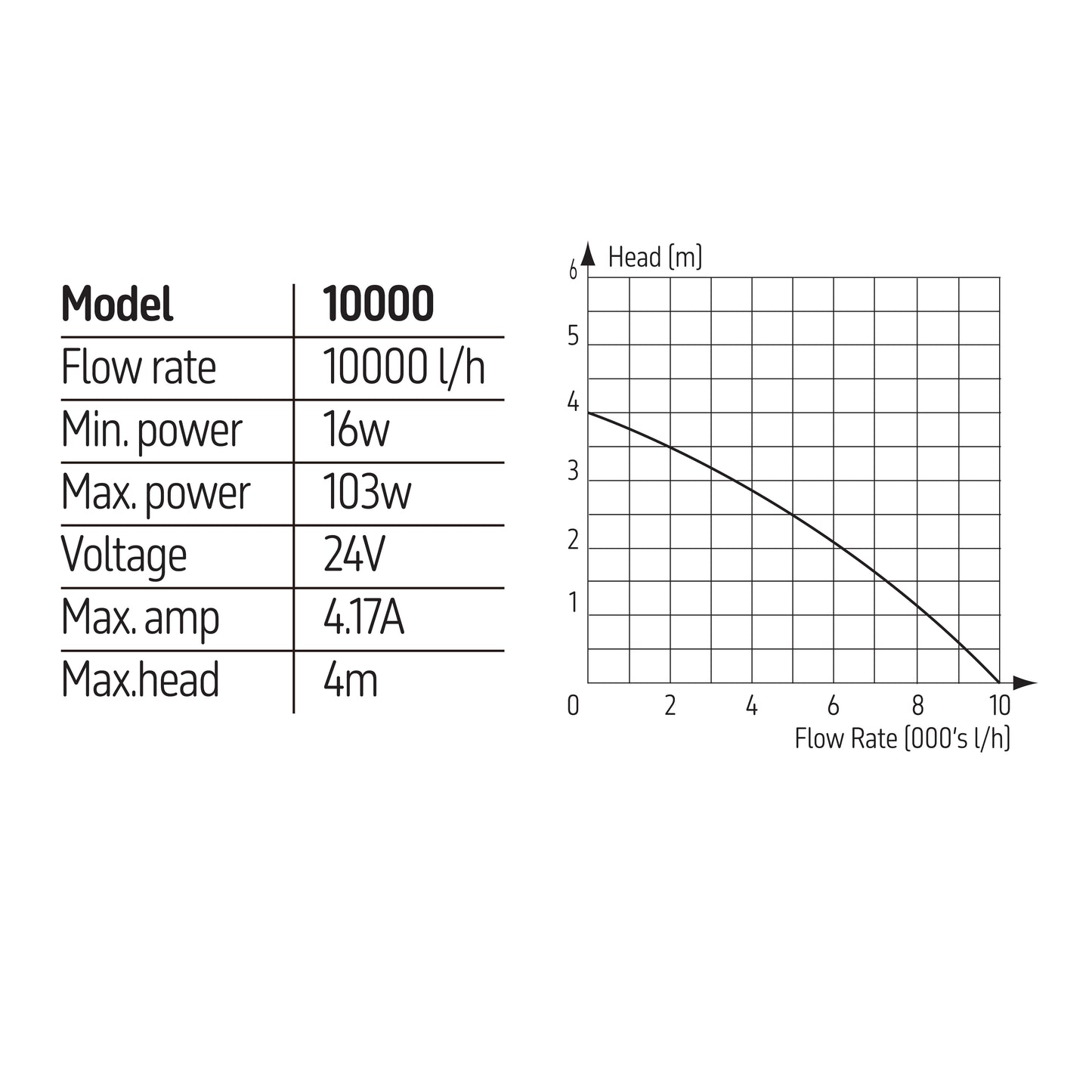 TMC Reef-Pump 10000 DC Pump