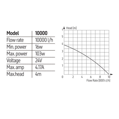 TMC Reef-Pump 10000 DC Pump