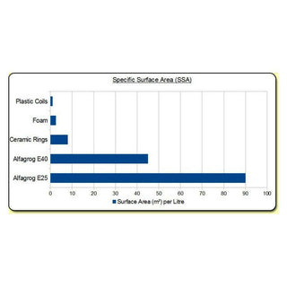 Alfagrog Filter Media E40 15L - Charterhouse Aquatics