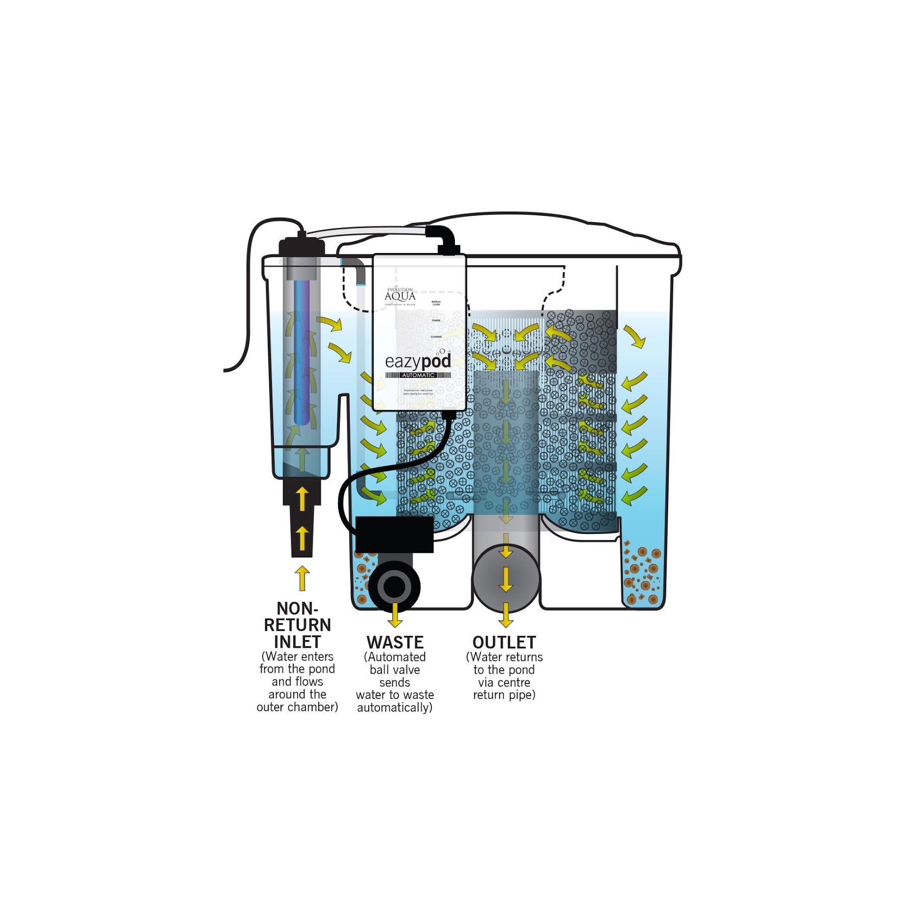 Evolution Aqua Eazy Pod Automatic UV (Granite Green) - Charterhouse Aquatics